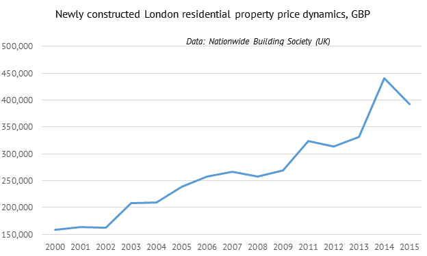 Newly constructed London residential property price dynamics, GBP