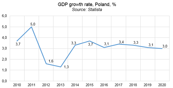 GDP growth rate