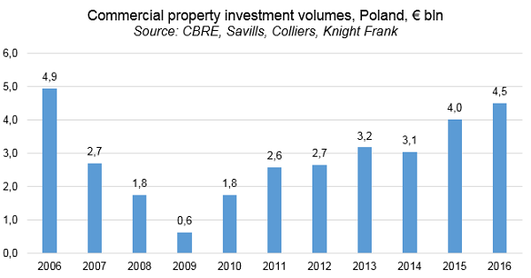 Commercial property investment volumes, Poland