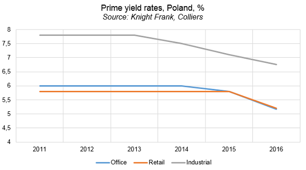 Prime yield rates, Poland