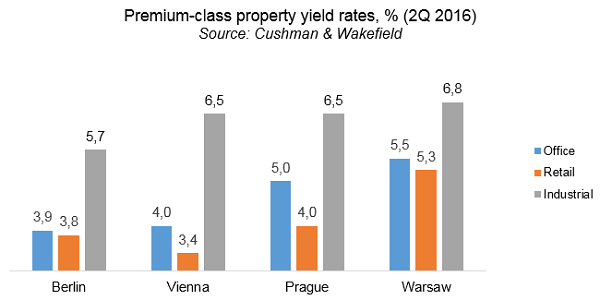 Premium-class property yield rates, Poland