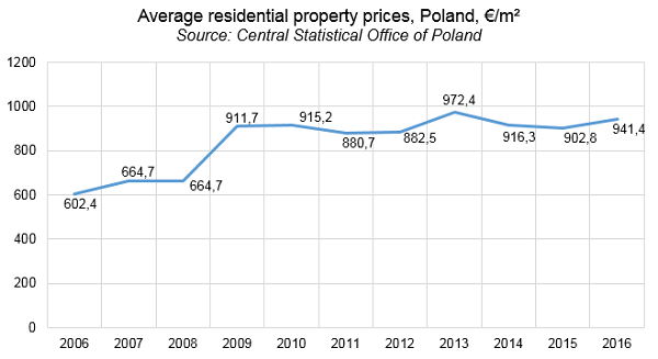 Average residential property prices, Poland
