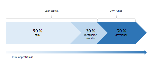The scheme of capital distribution with the attraction of mezzanine financing
