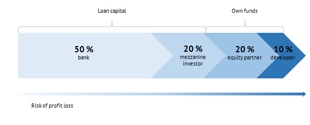 The scheme of capital distribution without mezzanine financing but with an equity partner