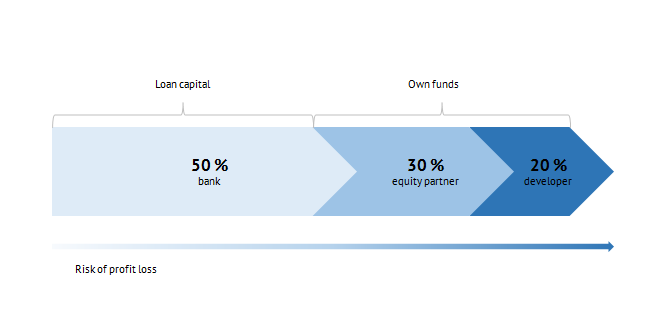 The scheme of capital distribution without mezzanine financing but with an equity partner