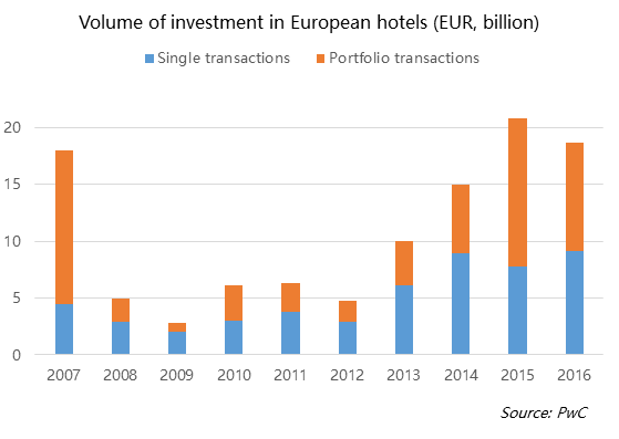Volume of investment in European hotels