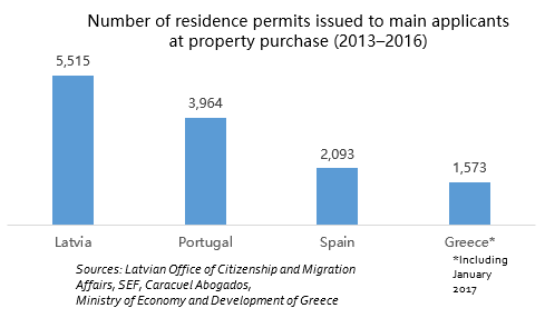 Number of residence permits issued to main applicants at property purchase (2013–2016)