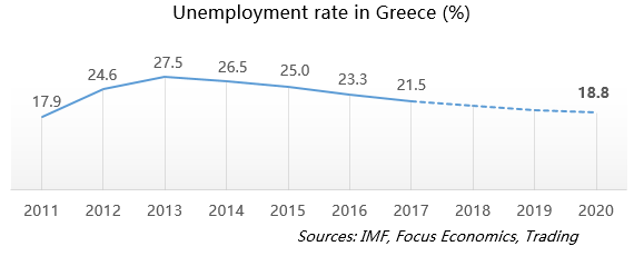 Unemployment rate in Greece