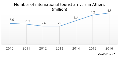 Number of international tourist arrivals in Athens