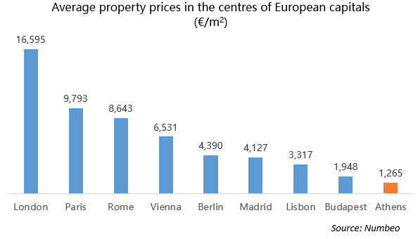 Average property prices in the centres of European capitals