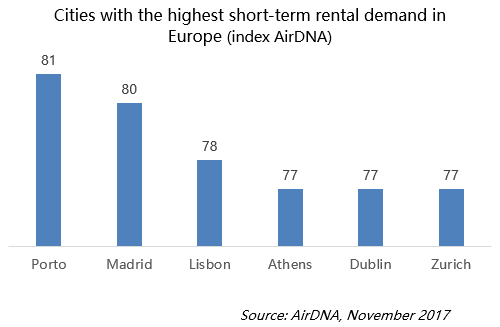 Cities with the highest short-term rental demand in Europe