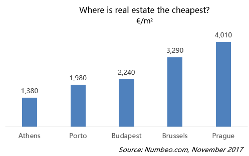 Where is real estate the cheapest?