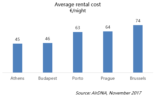 Average rental cost, property in Europe