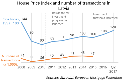 House Price Index and number of transactions in Latvia