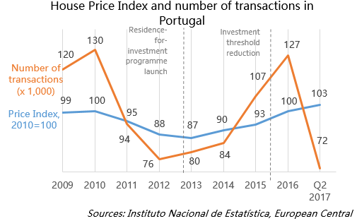 House Price Index and number of transactions in Portugal