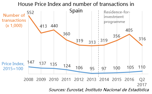 House Price Index and number of transactions in Spain