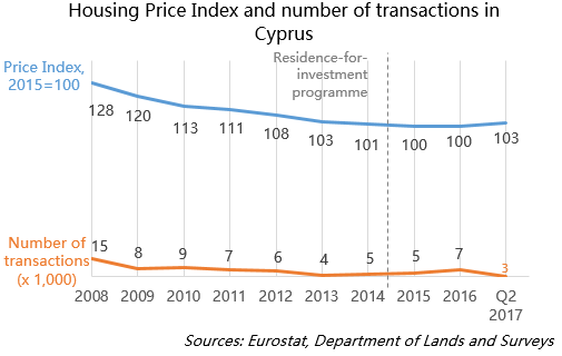 Housing Price Index and number of transactions in Cyprus