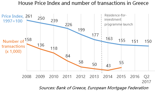 House Price Index and number of transactions in Greece