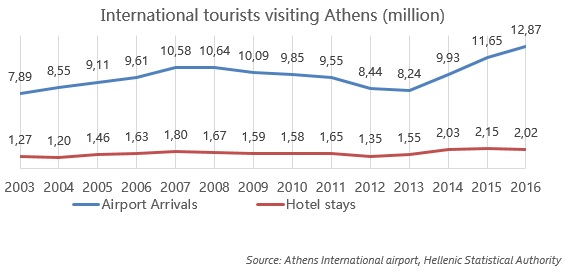 International tourists visiting Athens