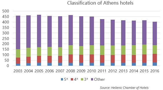 Hotels in Athens