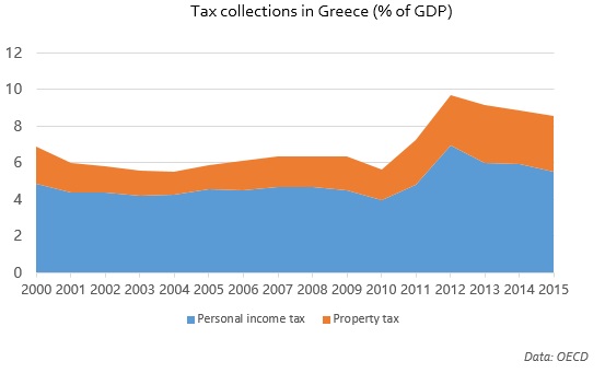 The evolution of property prices in Europe