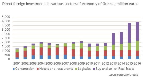 Property in Greece