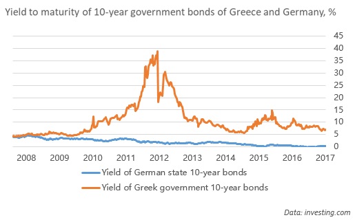 Property in Greece