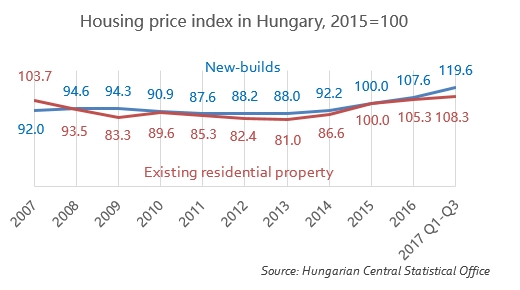 Property in Hungary