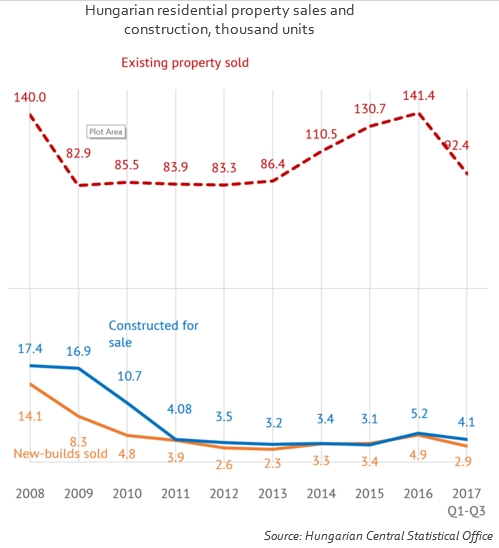 Immobilier en Hongrie