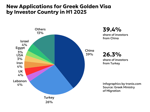 Golden Visa Applications Chart - Dynamics in H1 2025