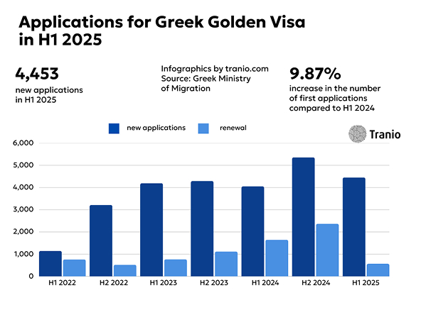 Golden Visa Applications by Investor Country