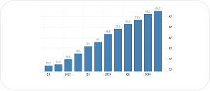 Property Price Growth Index in Greece