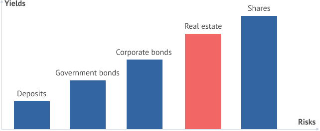 Real estate investment abroad