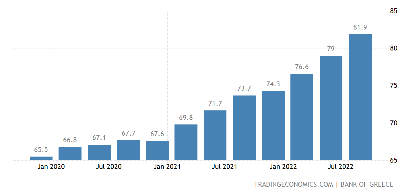 Real estate price growth index in Greece