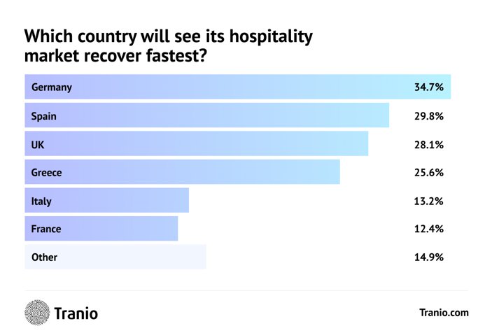, Recuperação do mercado hoteleiro: vejamos a Alemanha, Espanha e Grécia, eTurboNews | eTN