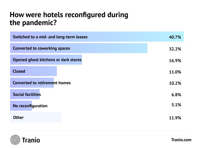 Graph of how hotels reconfigured